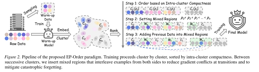 Group-wise Data Ordering Figure 2 pipeline