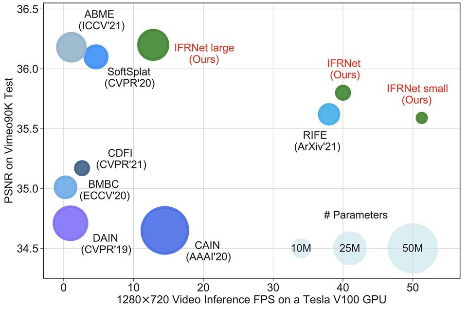 IFRNet frame interpolation teaser