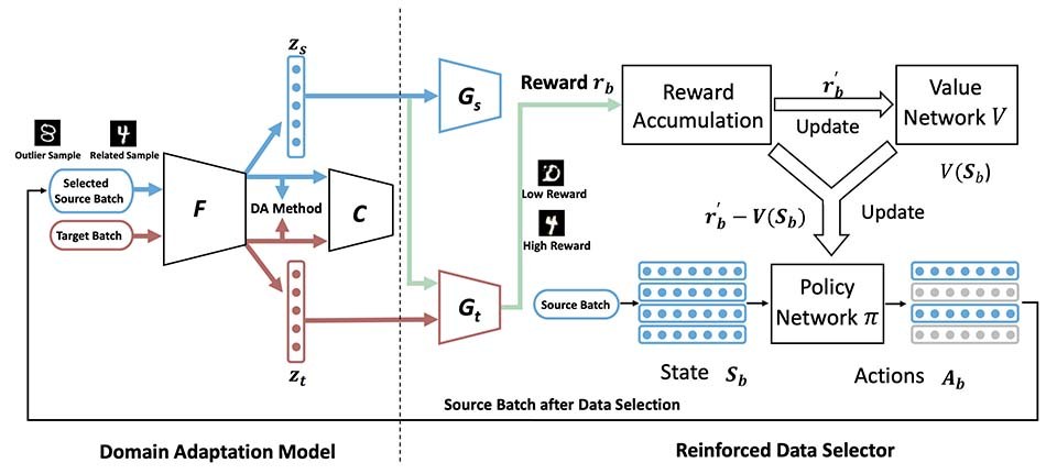Selective transfer with reinforced transfer network teaser
