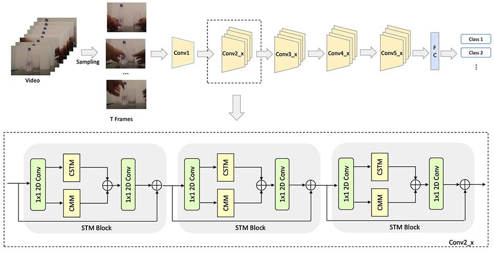 STM spatiotemporal motion encoding teaser